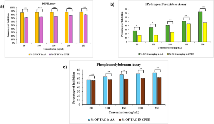 Caulerpa peltata extract protects against Dextran sodium sulfate-induced acute ulcerative colitis via modulating Nrf2 pathway