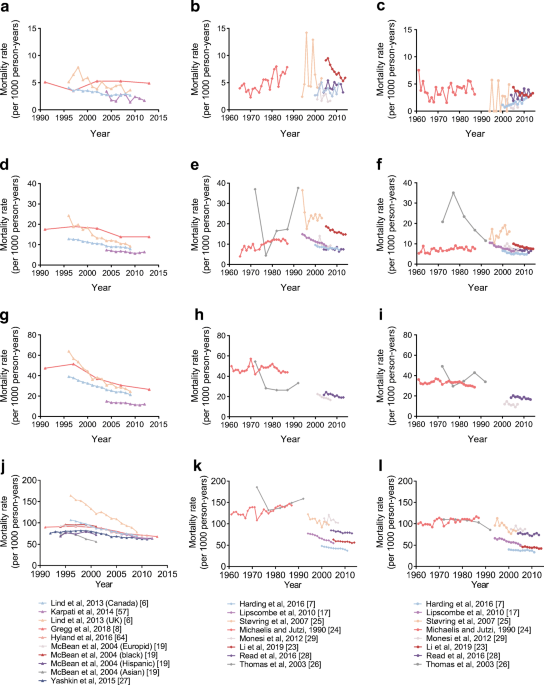 A systematic review of trends in all-cause mortality among people with  diabetes | Diabetologia