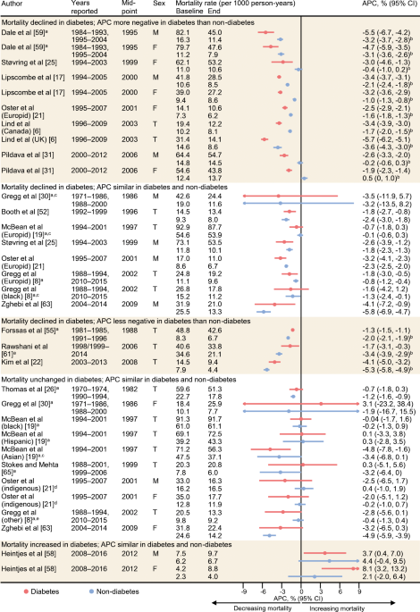 A systematic review of trends in all-cause mortality among people with  diabetes | Diabetologia