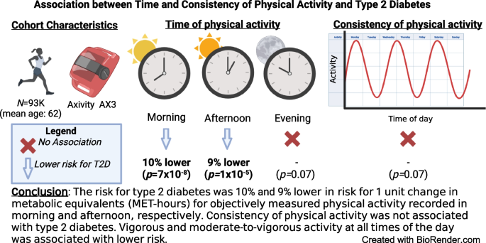 Association between timing and consistency of physical activity