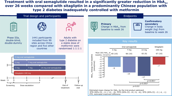pioneer 5 semaglutide Efficacy and safety of oral semaglutide vs sitagliptin in a predominantly  Chinese population with type 2 diabetes uncontrolled with metformin: PIONEER  12, a double-blind, Phase IIIa, randomised trial | Diabetologia