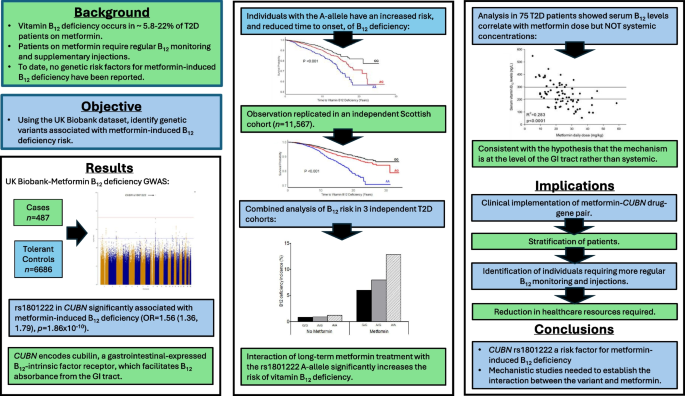 icd 10 for b12 injection Identification of a genetic risk factor metformin-induced vitamin deficiency | Diabetologia ICD-10 Codes for Anemia -