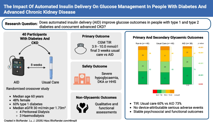 semaglutide type 1 diabetes automated insulin delivery randomized trial 2025 The impact of automated insulin delivery on glucose management in people  with diabetes and advanced chronic kidney disease | Diabetologia