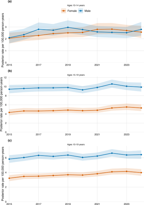 Registered adolescent suicide mortality in Colombia, 2015–2024: a Bayesian spatiotemporal mapping study - Social Psychiatry and Psychiatric Epidemiology