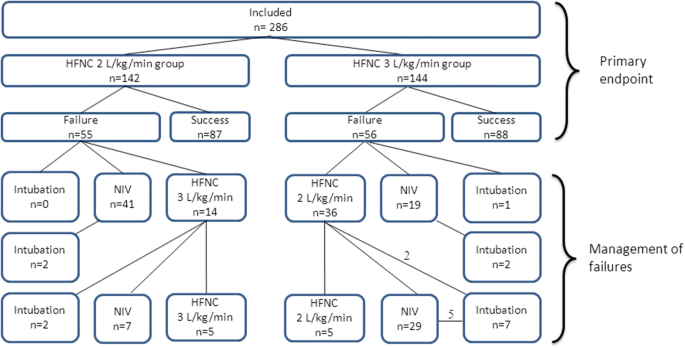 A multicenter randomized controlled trial of a 3-L/kg/min versus 2-L/kg/min  high-flow nasal cannula flow rate in young infants with severe viral  bronchiolitis (TRAMONTANE 2) | Intensive Care Medicine