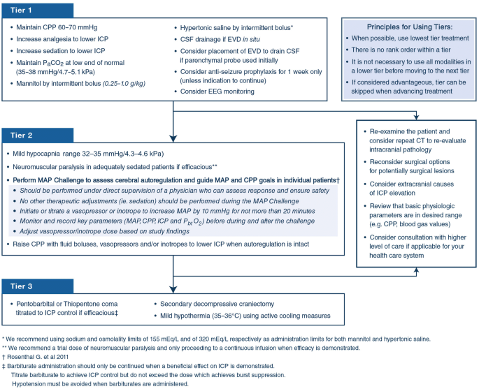 A management algorithm for patients with intracranial pressure monitoring:  the Seattle International Severe Traumatic Brain Injury Consensus  Conference (SIBICC) | Intensive Care Medicine