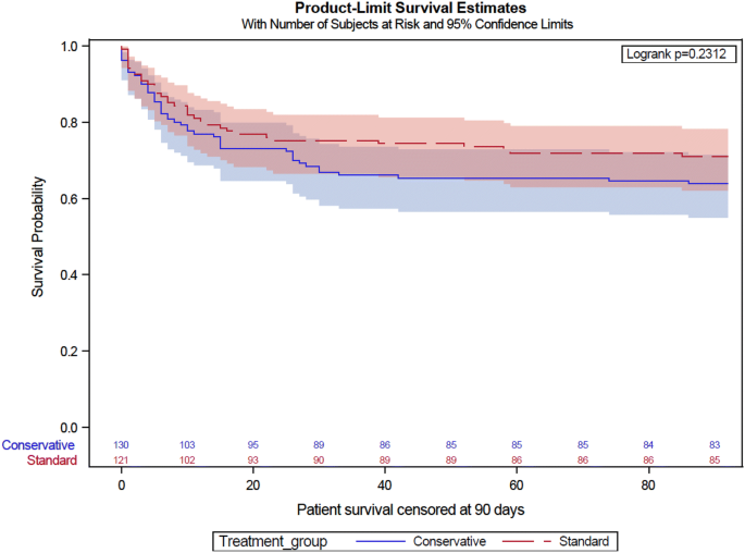 Conservative Oxygen Therapy during Mechanical Ventilation in the