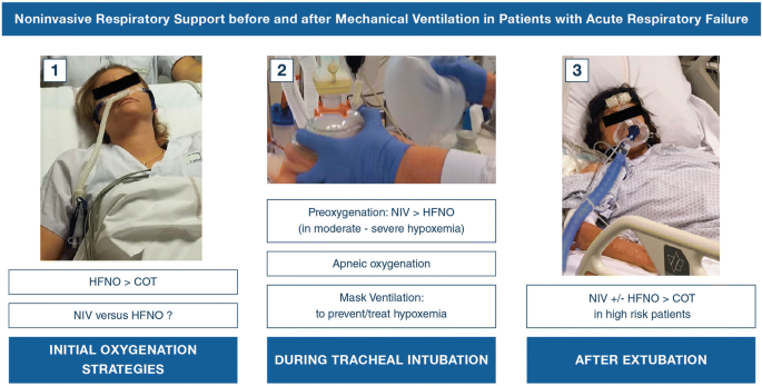 Focus on noninvasive respiratory support before and after mechanical  ventilation in patients with acute respiratory failure | Intensive Care  Medicine