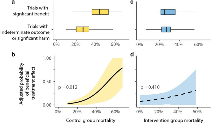 Between-trial heterogeneity in ARDS research