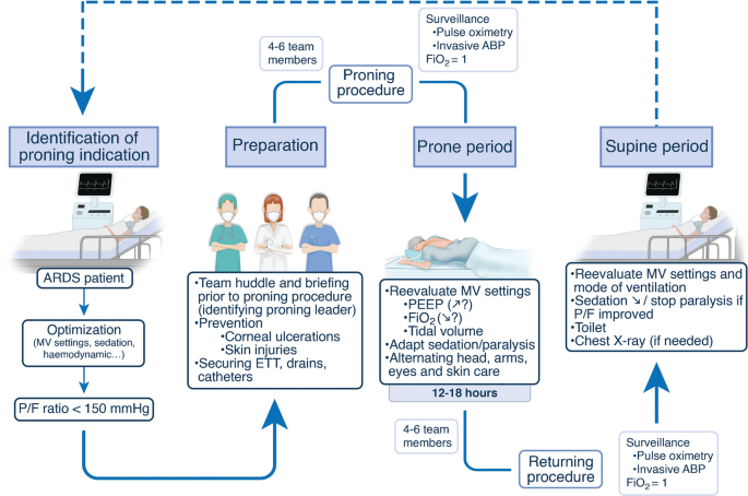 Benefits of prone positioning for mechanically ventilated patients 