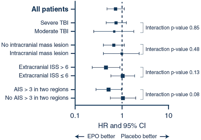 Erythropoietin in traumatic brain injury (EPO-TBI): a double-blind