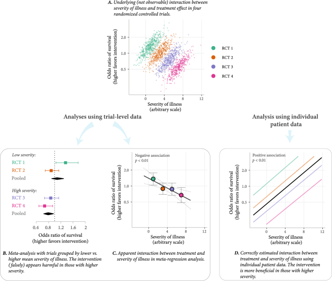 Between-trial heterogeneity in ARDS research