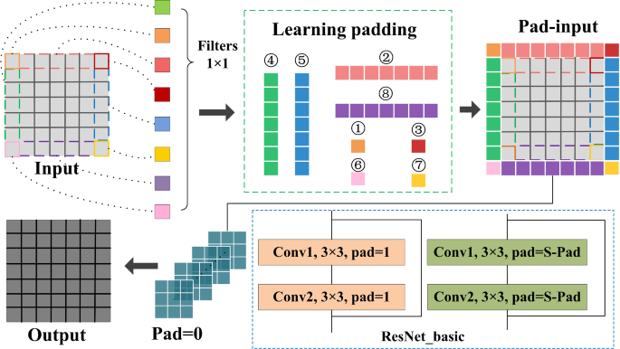 PDF] Partial Convolution based Padding