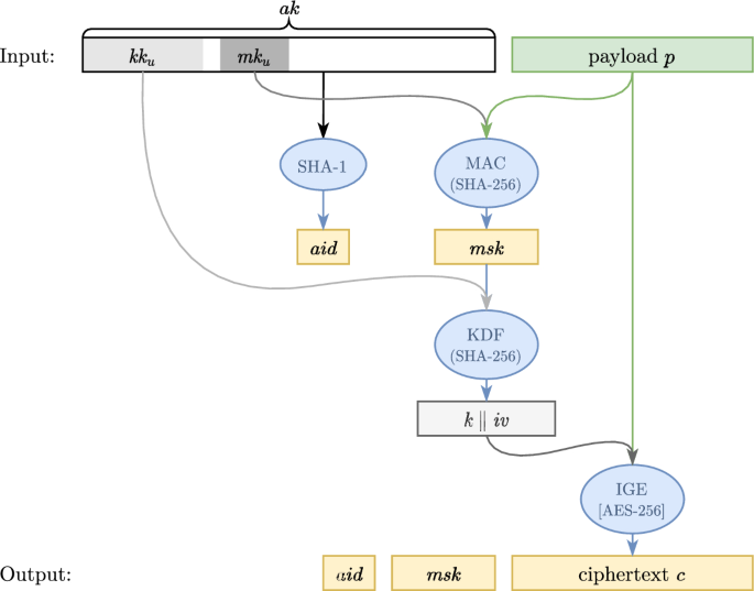 Four Attacks and a Proof for Telegram - Journal of Cryptology