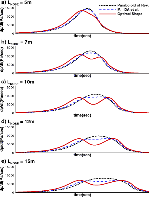 Experimental studies on the aerodynamic characteristics of a pantograph  suitable for a high-speed train - Yeongbin Lee, Joohyun Rho, Kyu Hong Kim,  Dong Ho Lee, Hyeok Bin Kwon, 2015