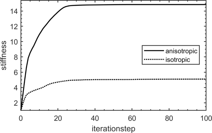 Isotropico ortotropico (Anisotropico) - Chess Profile 