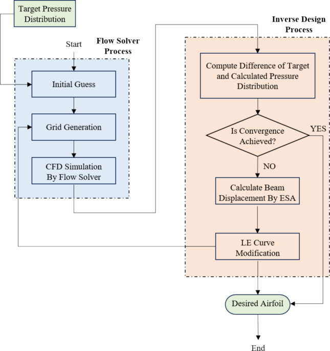 Development of an inverse design method for airfoils: integrating elastic surface and leading edge curve approaches - Structural and Multidisciplinary Optimization