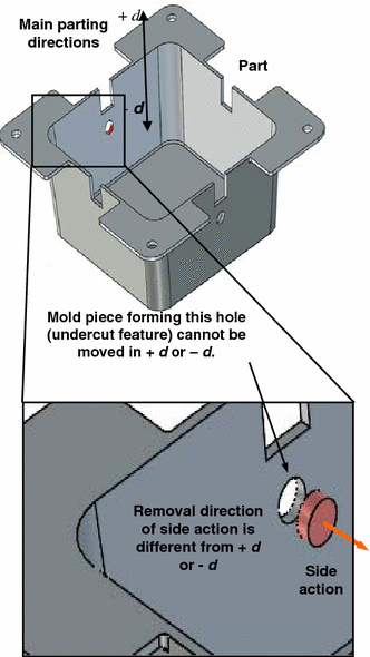 Incorporating manufacturability considerations during design of injection  molded multi-material objects