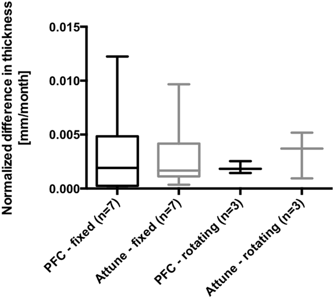 Comparative Analysis of Contemporary Fixed Tibial Inserts: A