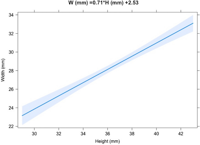 Calculating glenoid bone loss based on glenoid height using ipsilateral  three-dimensional computed tomography