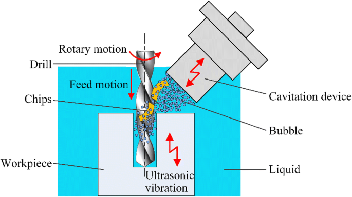 Ultrasonic cavitation and vibration hybrid-assisted micro-drilling of  stainless steel | The International Journal of Advanced Manufacturing  Technology