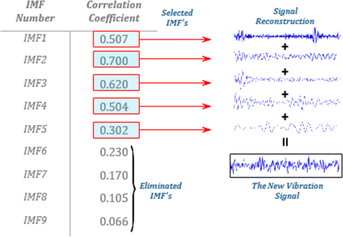 Examples of IMF selection and signal reconstruction procedure . IMF