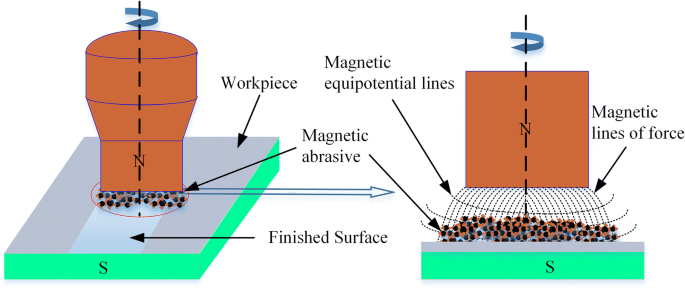 A review on magnetic abrasive finishing | The International Journal of  Advanced Manufacturing Technology