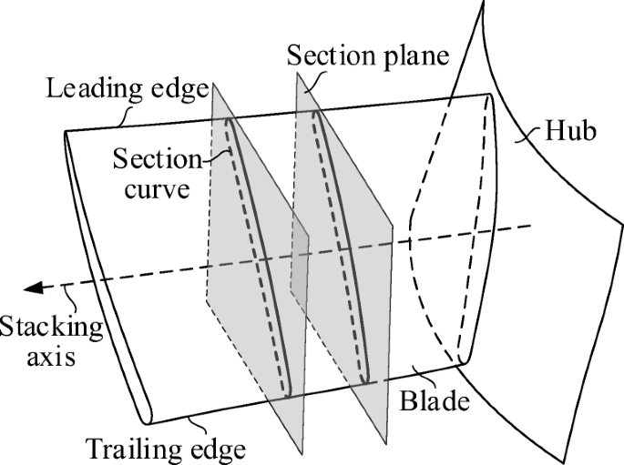 The evaluation of profile errors of the leading and trailing edges of a  thin-walled blade based on chord length deviation | The International  Journal of Advanced Manufacturing Technology