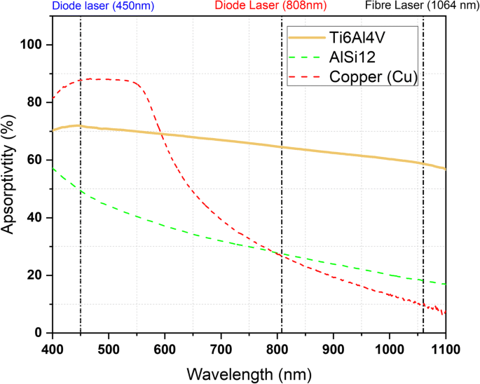 Use of 450-808 nm diode lasers for efficient energy absorption during  powder bed fusion of Ti6Al4V | The International Journal of Advanced  Manufacturing Technology