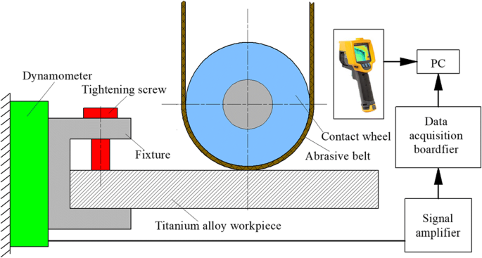Analysis of thermal-mechanical causes of abrasive belt grinding for  titanium alloy | The International Journal of Advanced Manufacturing  Technology