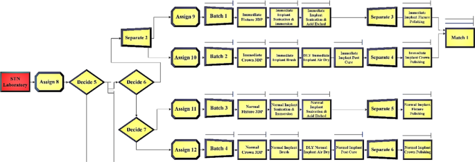 The simulated model of the post office through Arena Software (see