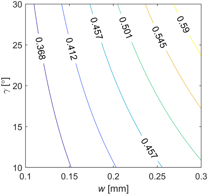 Contour map of the rake angle and the cutting depth effect on the