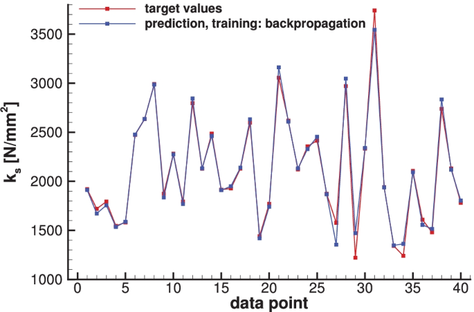 Machine learning tools in production engineering  The International  Journal of Advanced Manufacturing Technology