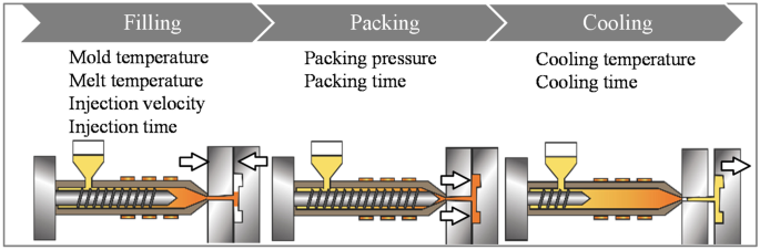 Injection moulding - Wikipedia