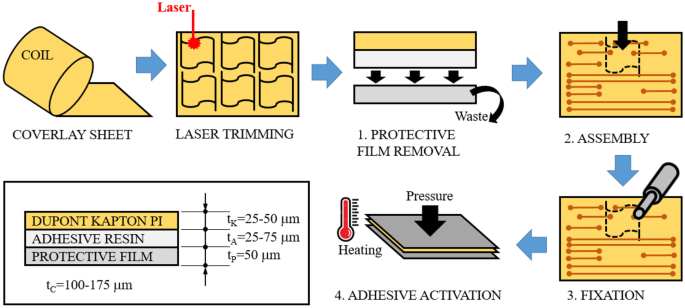 Numerical and experimental study on protective film removal