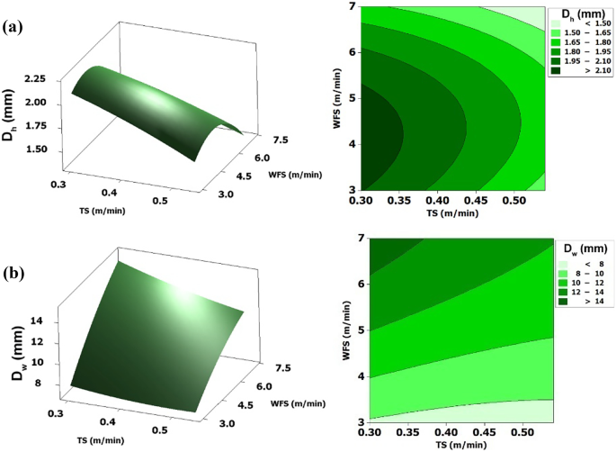 Change in mean layer height and width with the variation in a TS and b