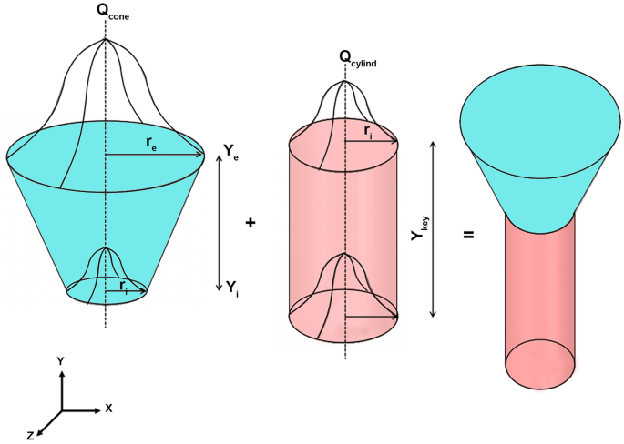 Volumetric heat source models (a) Conical (b) Goldak Double ellipsoidal