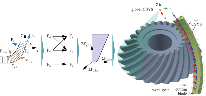 Simulation of spiral bevel gear manufacturing by face hobbing and  prediction of the cutting forces using a novel CAD-based model