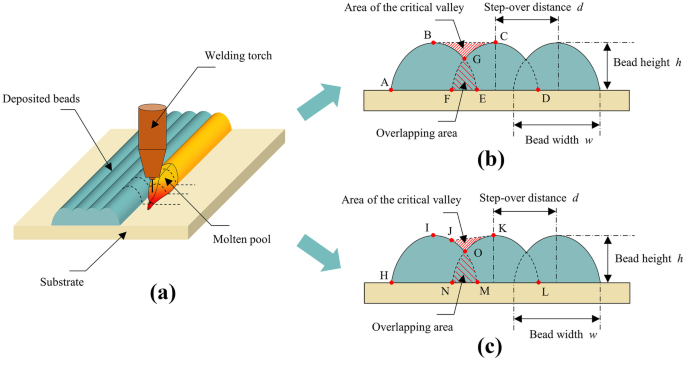 Schematic illustrations of ASD processes for seamless gap-filling a