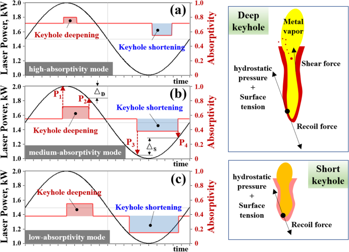 Effects of laser power modulation on keyhole behavior and energy  absorptivity for laser welding of magnesium alloy AZ31