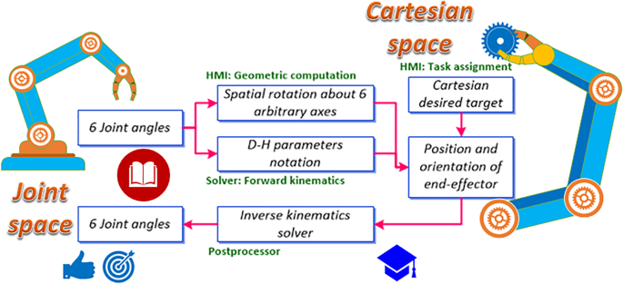 A fast task planning system for 6R articulated robots based on inverse kinematics | The International Journal of Advanced Manufacturing Technology A fast task planning system for 6R articulated robots based on inverse kinematics | The International Journal of Advanced Manufacturing Technology