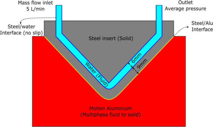 Simulation of adaptive mold level control for a cast with medium SR