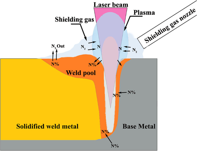 UNDERSTANDING POROSITY FORMATION AND PREVENTION WHEN WELDING