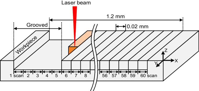 A comprehensive review of studying the influence of laser cutting