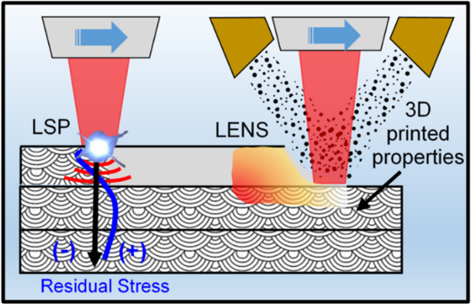 Investigation on experiments and numerical modeling of the residual stress  distribution in deformed surface layer of Al6061 alloy after ultrasonic  peening treatment - Lak - 2022 - Materialwissenschaft und Werkstofftechnik  - Wiley Online Library