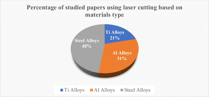 A comprehensive review of studying the influence of laser cutting  parameters on surface and kerf quality of metals