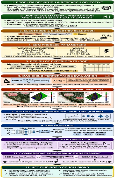 Micro-EDM of stress-relief heat treated SS316L: evaluation of accuracy index, material erosion, and surface integrity - The International Journal of Advanced Manufacturing Technology
