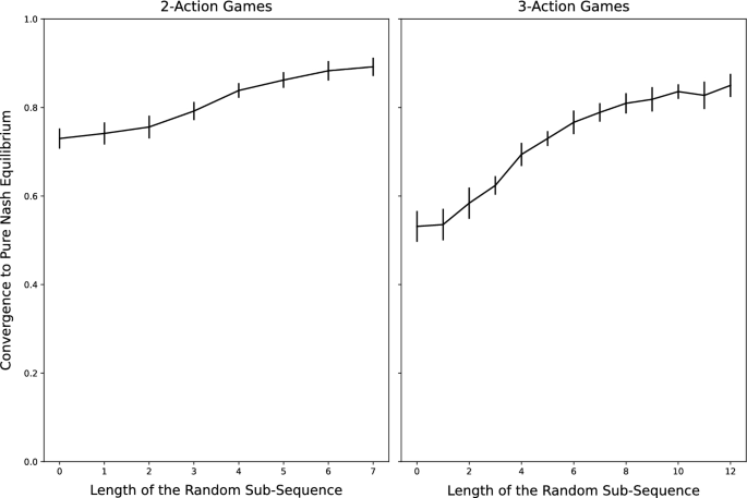 The frequency of randomly drawn convergent 2-player games that