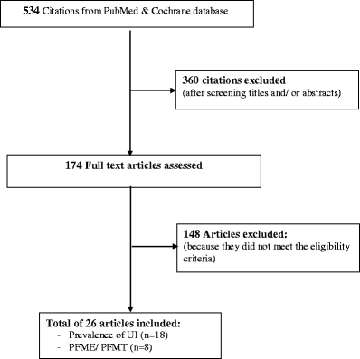 Prevalence of urinary retention after vaginal delivery: a systematic review  and meta- analysis