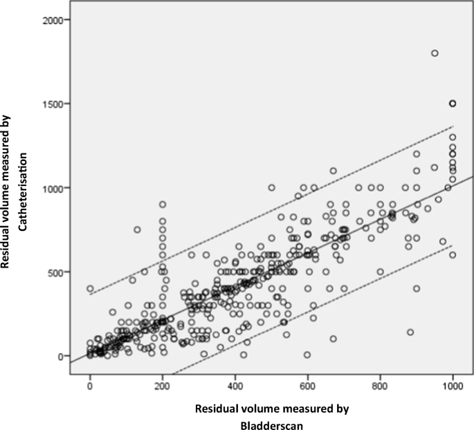 Accuracy of postvoid residual volumes after vaginal delivery: a prospective  equivalence study to compare an automatic scanning device with  transurethral catheterization